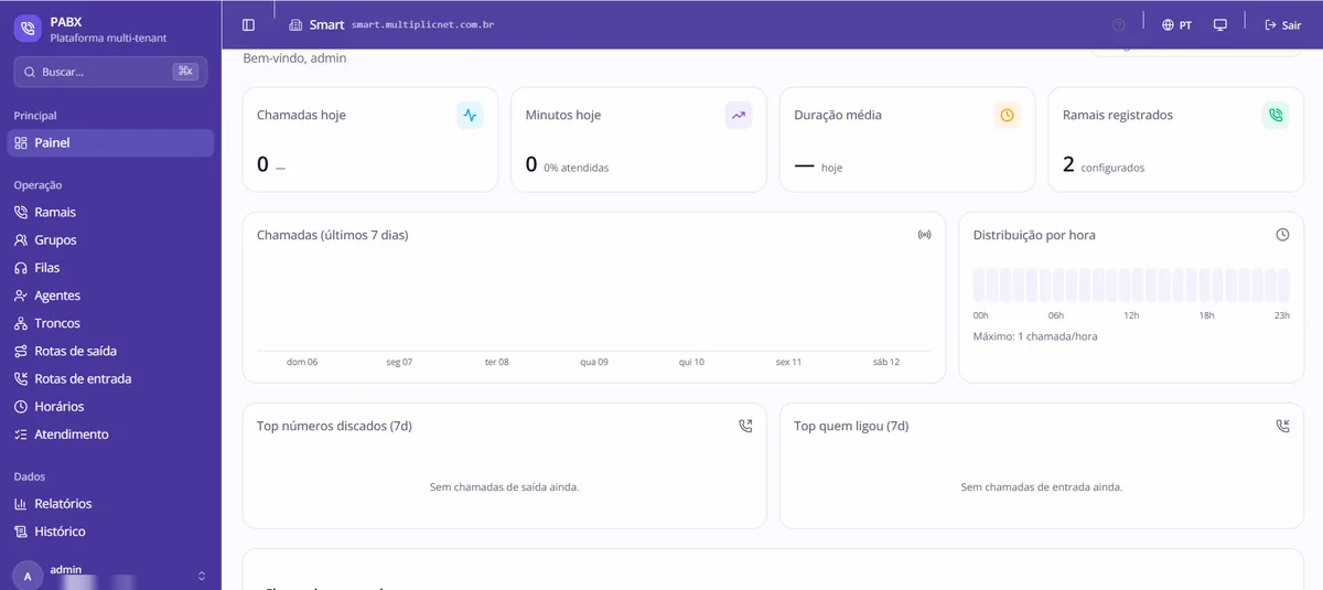 Painel de um PABX virtual, com menu lateral de ramais, grupos, filas, agentes, troncos, rotas de entrada e saída, horários e atendimento, e cards de chamadas do dia, minutos, duração média e ramais registrados