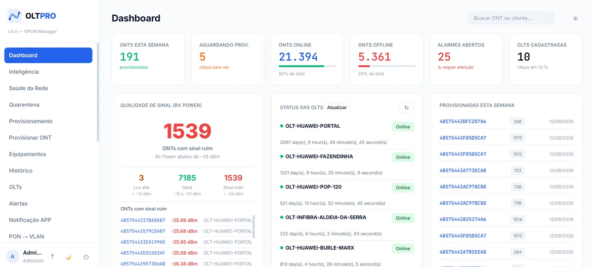 Painel do OLT Pro, sistema de gestão GPON, com contadores de ONTs provisionadas, online e offline, alarmes abertos, qualidade de sinal óptico, status das OLTs e lista de ONTs provisionadas na semana